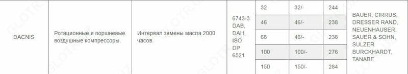 Компрессорное масло TOTAL Dacnis 150 ФРАНЦИЯ — 2