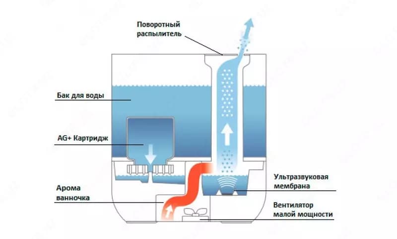 Мойка воздуха Boneco W200 — 6