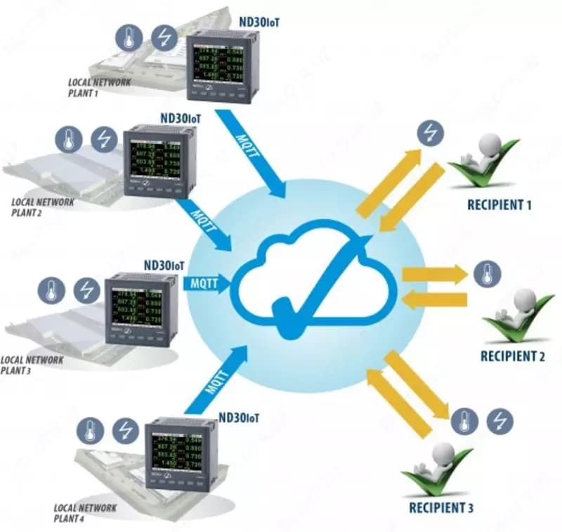Счетчик электроэнергии, с Ethernet и записью, предназначенной для приложений IoT — 2