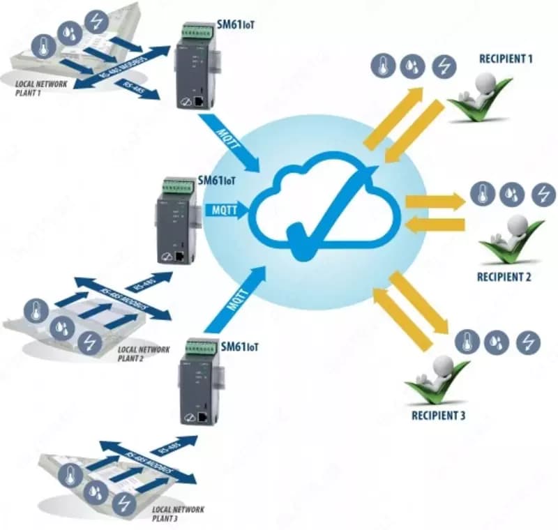 Регистратор данных для приложений IoT SM61IoT — 2