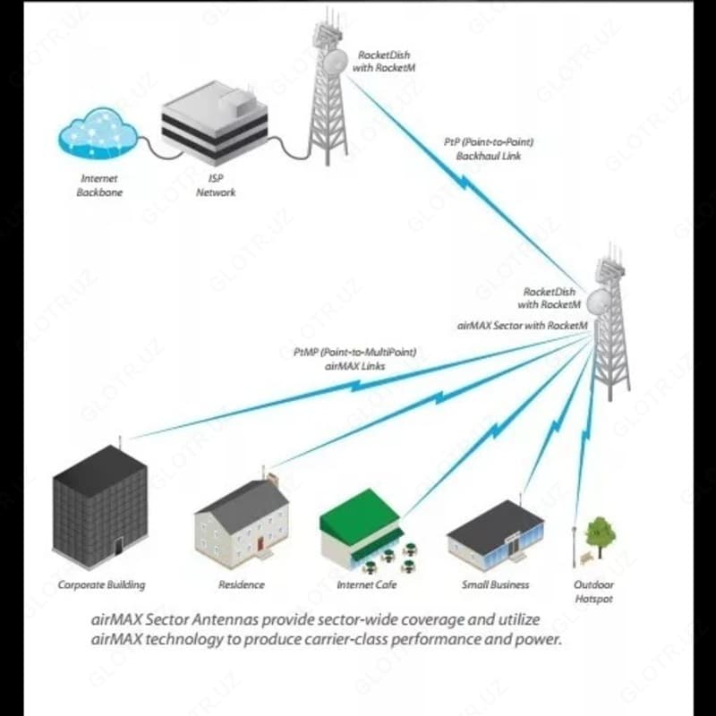 Антенна секторная Ubiquiti AirMax Sector 5G-16-120 — 2