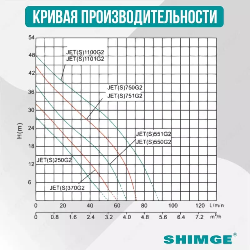 Насосная станция SHIMGE JET 750G2 c баком 24 л — 3