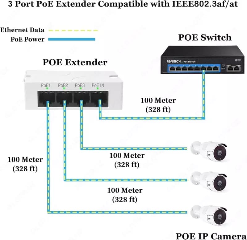 3-портовый удлинитель POE, сетевой ретранслятор 1-3 PoE с IEEE802.3af, 100 Мбит/с Plug & Play для IP-Камеры PoE Switch — 3