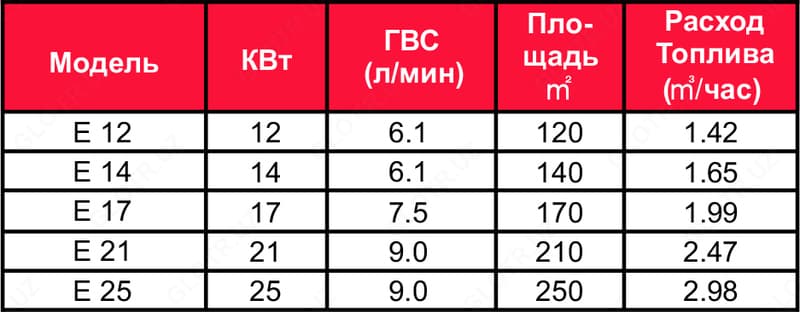 Газовый котел E ONE 35 — 2