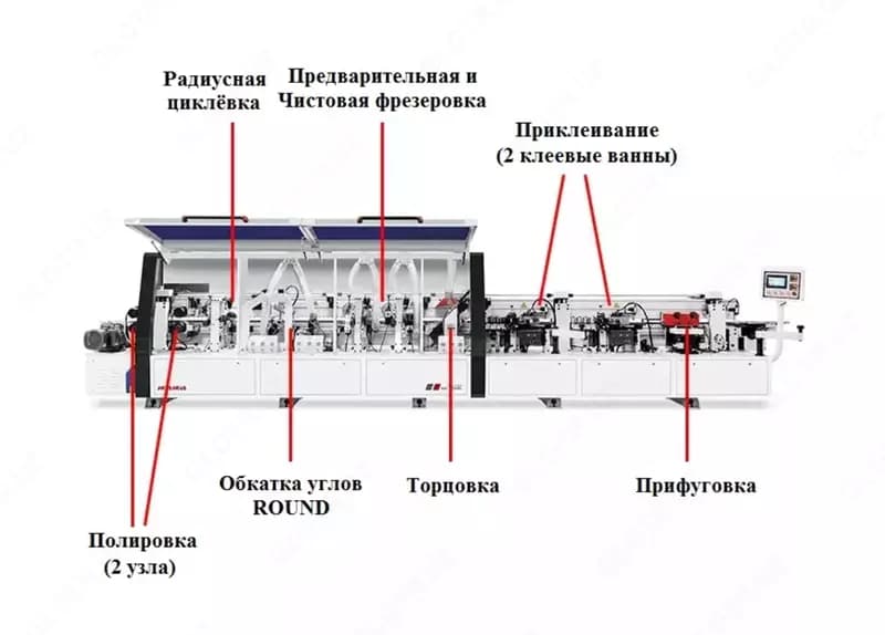 Автоматический кромкооблицовочный станок HUAHUA-506RL — 2