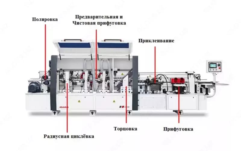 Автоматический кромкооблицовочный станок HUAHUA-506 — 2