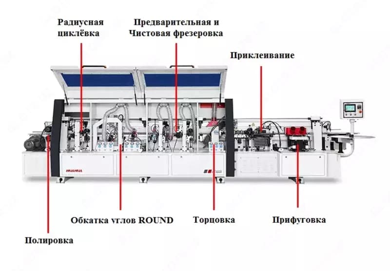 Автоматический кромкооблицовочный станок HUAHUA-506R — 2