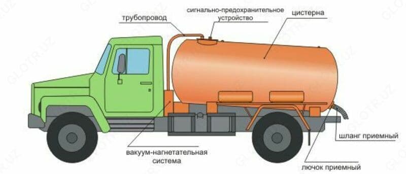 Ассенизаторы очистка туалетов, колодцев, выгребных ям в Ташкенте — 2