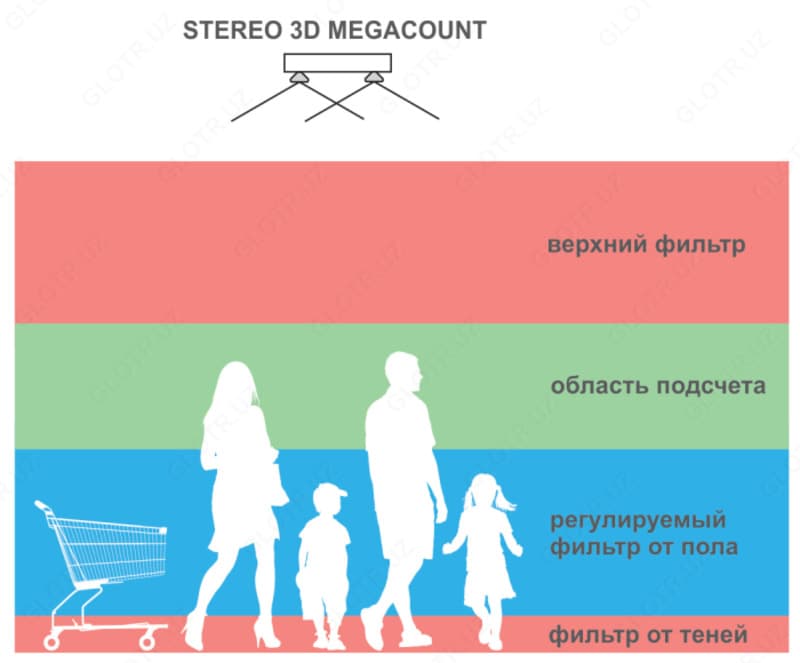 Счётчик для подсчёта посетителей MEGACOUNT 3D Stereo — 4