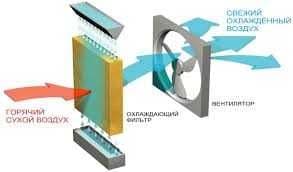 Гофра панель испарительного охлаждения — 2