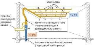 Ёнғин ўчириш тизимларини ўрнатиш. Установка Систем пожаротушения — 5