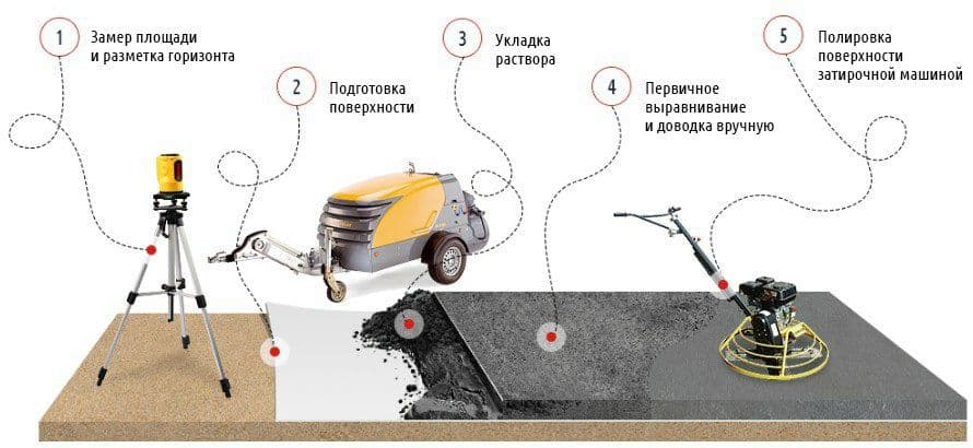 Стяжка пола от 20000сум — 1