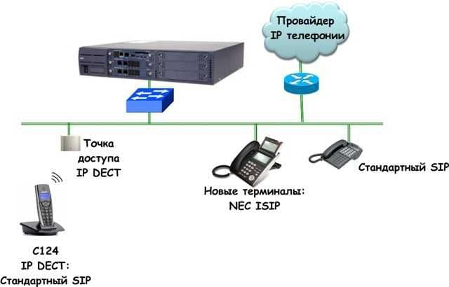 IP АТС NEC. Внутренних — 200, внешних — 48. Германия — 1