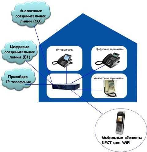 IP АТС NEC. Внутренних — 200, внешних — 48. Германия — 4