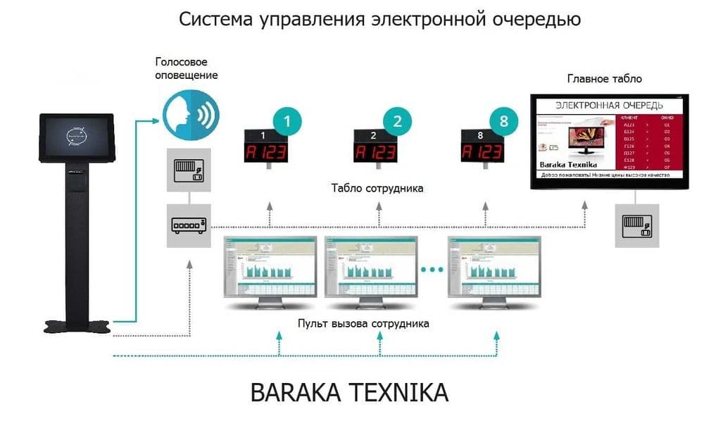 Система электронной очереди — 2