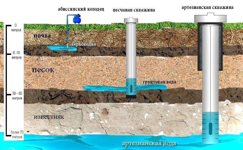 Ер остидан сув чикариб бериш хизмати (Скважина ) — 7