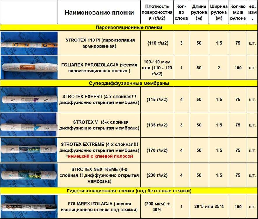 Мембрана супердиффузионная 75м2 рулон. Евростандарт. изоспан — 2