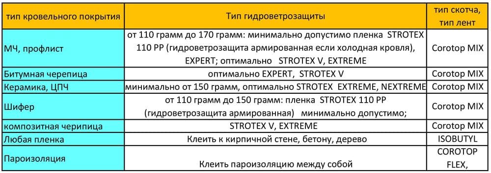 Мембрана супердиффузионная 75м2 рулон. Евростандарт. изоспан — 3