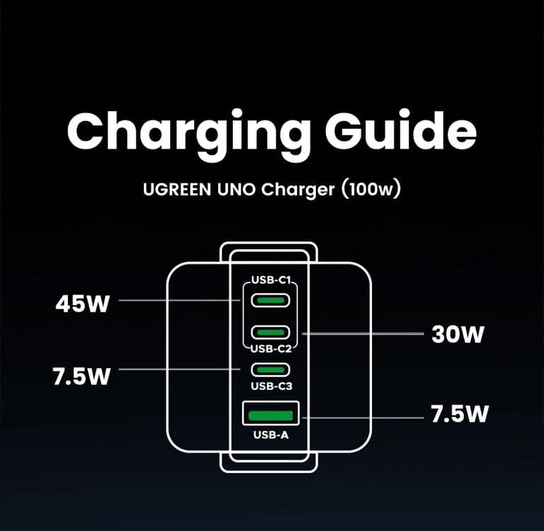 ЗарядкаUGREEN 100 Вт iPhone 17,16,15 Pro Macbook Air Ноутбуки Планшеты — 5