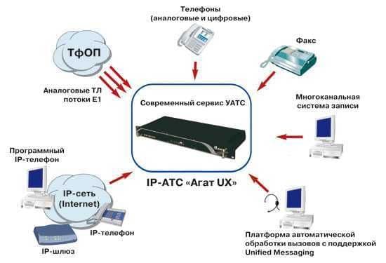 Мини АТС "Агат" 32-10 Универсальная 1-2 городских линий на 8 абонентов — 2