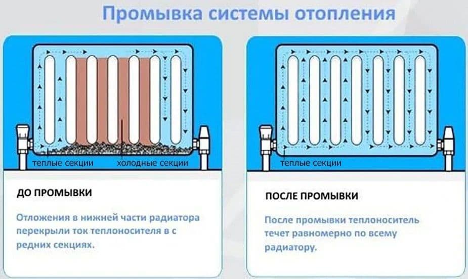 Промывка отопителных систем — 2