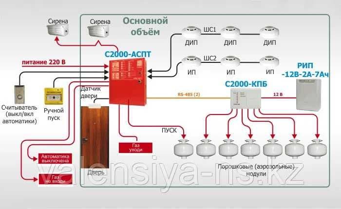 Монтаж Систем пожаротушения, порошкового 
тонкораспыленное сплинкерна — 2