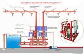 Установка и монтаж пожаротушения и охранно пожарных систем — 1