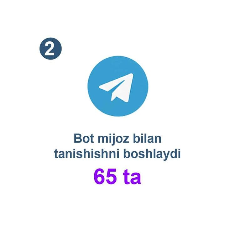 AI Chat-Bot: Mijozlarga 24/7 avtomatik xizmat ko‘rsating — 2