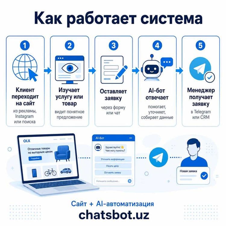 Сайт / лендинги / интернет-магазины + AI-автоматизация — 3
