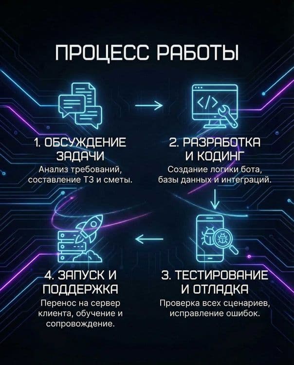 Telegram Botlar / Разработка Телеграм ботов любой сложности — 4
