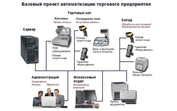 Автоматизация бизнеса — 3