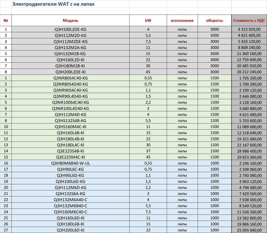 Электродвигатели/Моторы  WAT Motors / GAMAK Турция в НАЛИЧИИ!!! — 3