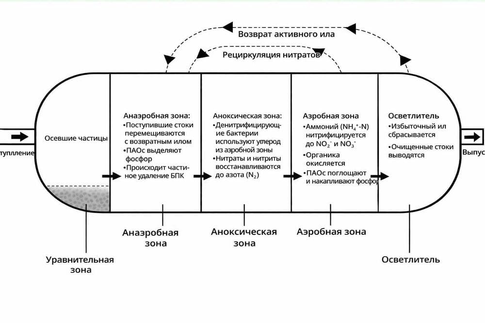 TOPLOS Станция биологической очистки ЛОС СБО МБР производство и монтаж — 5