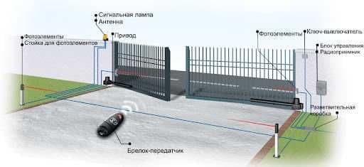 Автоматика для распашных ворот — 7