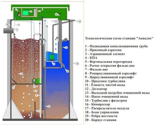 Автономное канализация ЛОС — 3