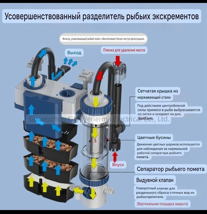 Продаётся Внешний Подвесной Фильтр SunSun YBF-600 — 5