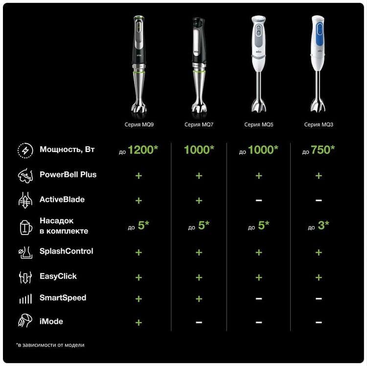 Погружной Блендер ручной блендер чопер миксер кофемолка Braun MQ 7087X — 5