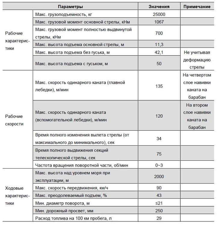 Автокран шоссейный ZTC250V — 3