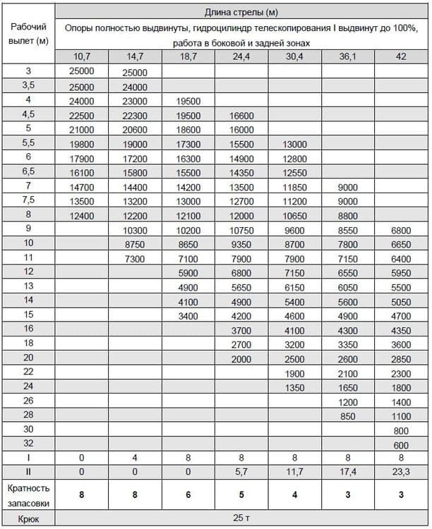Автокран шоссейный ZTC250V — 5