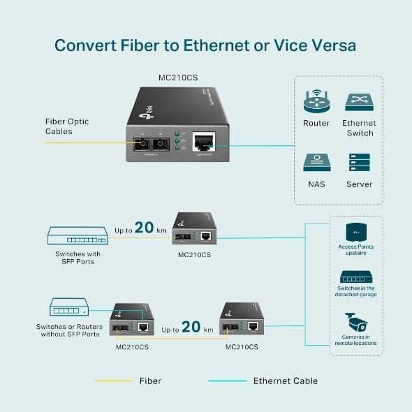 Продаётся пара гигабитных медиаконвертеров Ethernet, модель MC210CS. — 7