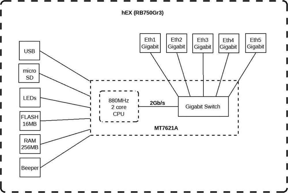 Роутер MikroTik RB750 GR3 hEX/(Router OS L4)/Hap Lite RB941-2nD-TC + — 1