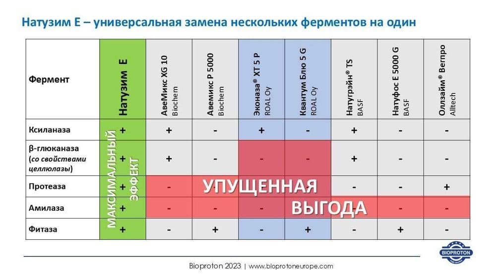Кормовые добавки для птицеводства — 3