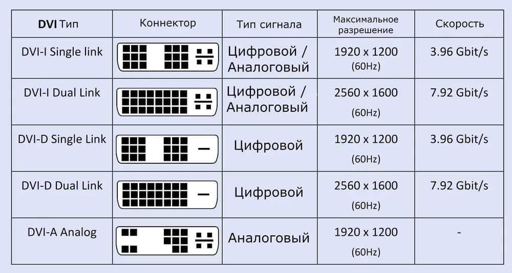 DVI-D single link - DVI-D single link — 10