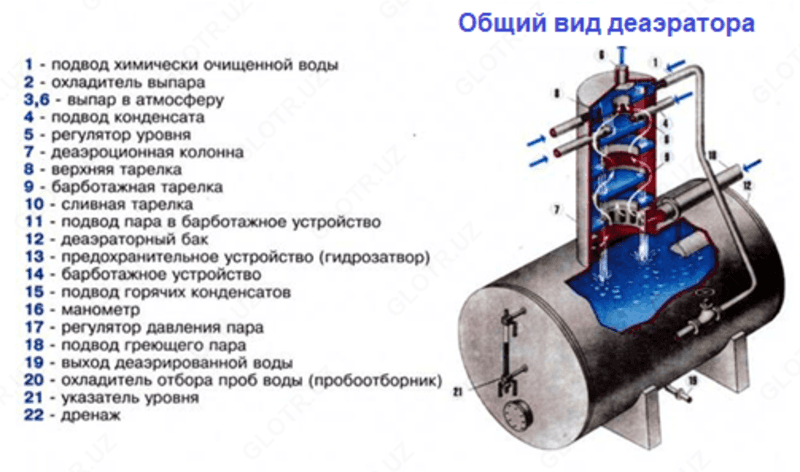 Деаэратор для котельных и станций — 1